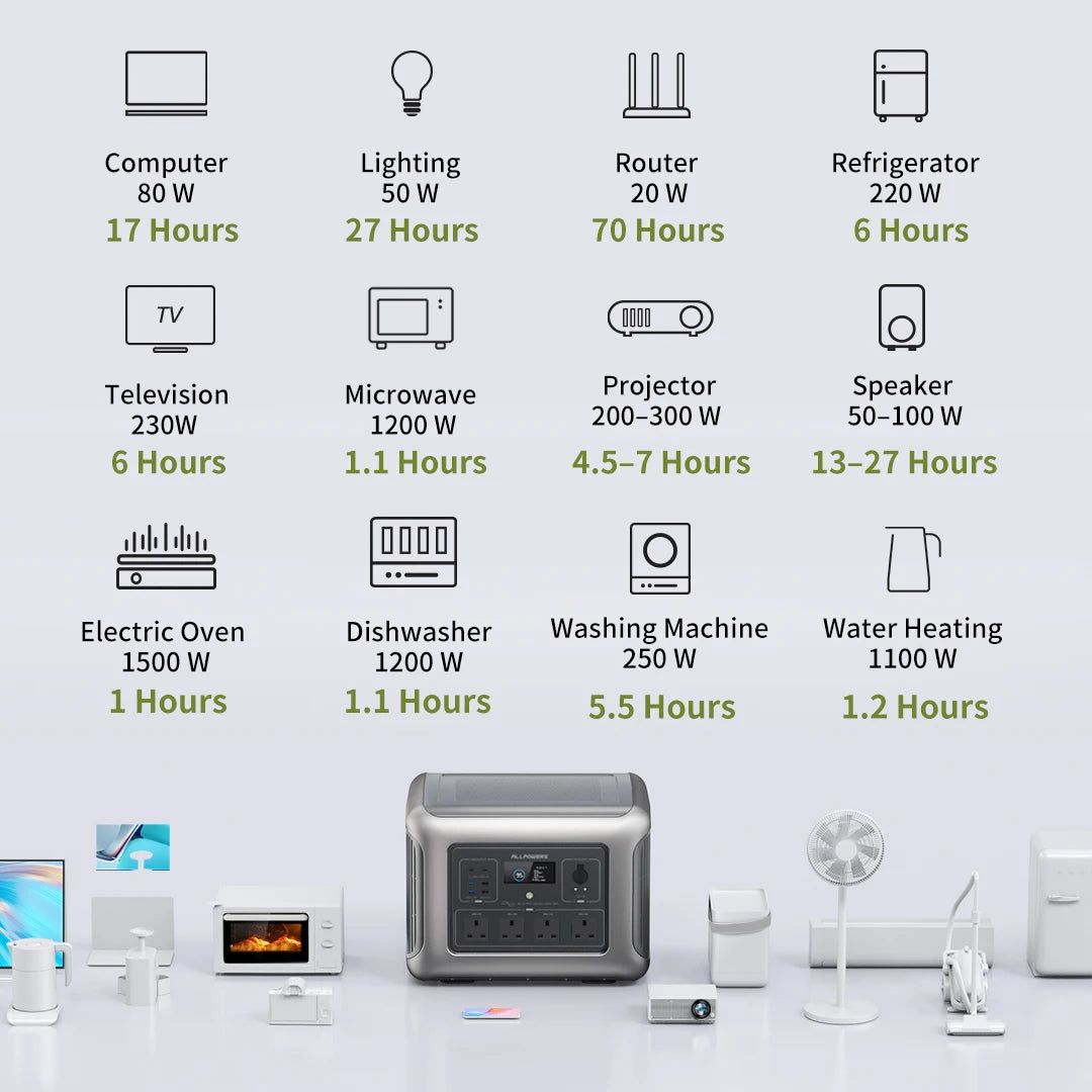 ALLPOWERS 2016Wh LiFePO4 R2500 Portable Power Station – Reliable Power Anywhere - Image 5